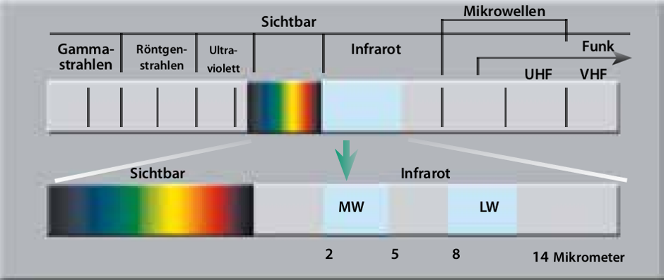 En quoi consiste l'infrarouge? – SCV SA